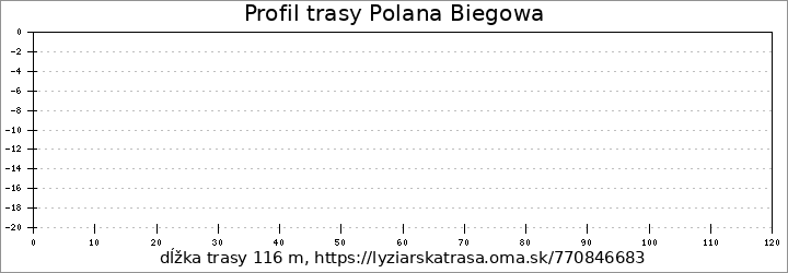 profil trasy Polana Biegowa