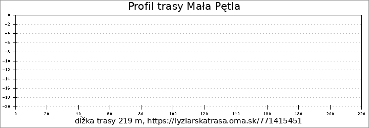 profil trasy Mała Pętla