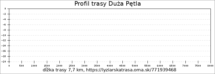 profil trasy Duża Pętla