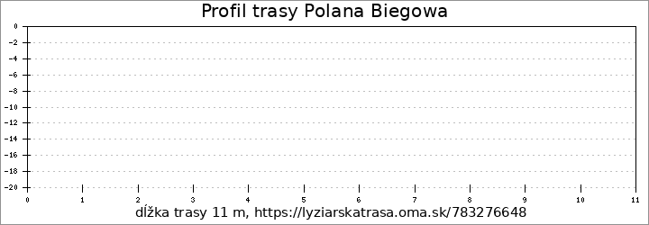 profil trasy Polana Biegowa