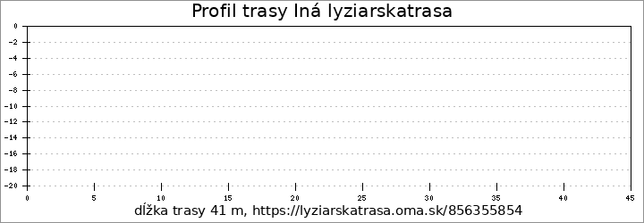 profil trasy Iná lyziarskatrasa