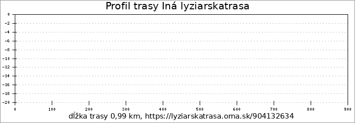 profil trasy Iná lyziarskatrasa