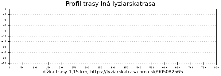 profil trasy Iná lyziarskatrasa