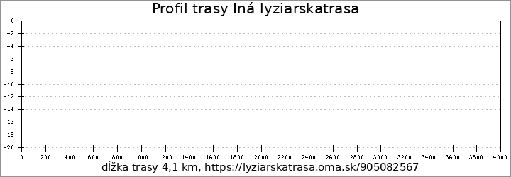 profil trasy Iná lyziarskatrasa