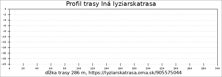 profil trasy Iná lyziarskatrasa