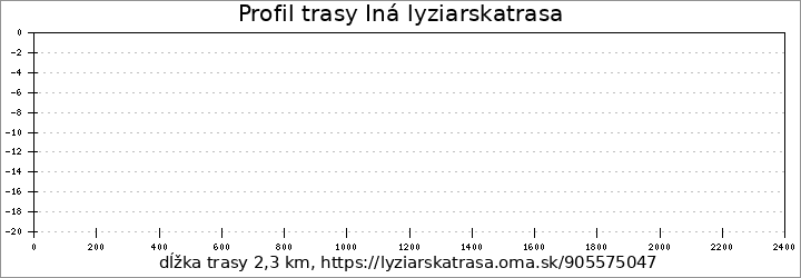 profil trasy Iná lyziarskatrasa