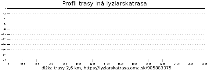 profil trasy Iná lyziarskatrasa