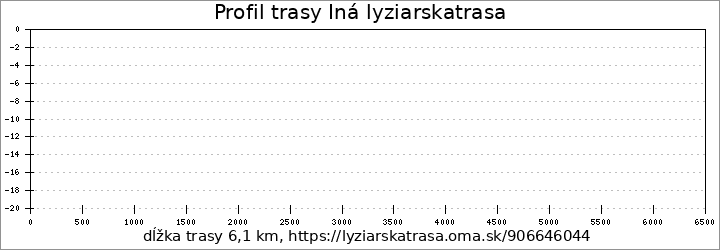 profil trasy Iná lyziarskatrasa