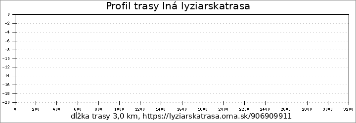 profil trasy Iná lyziarskatrasa