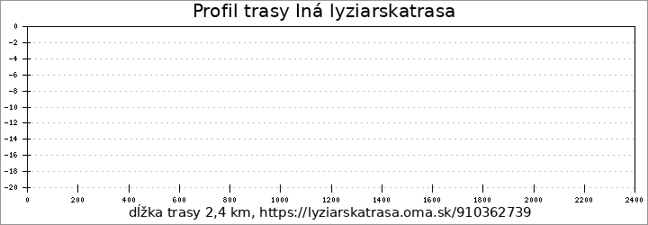 profil trasy Iná lyziarskatrasa