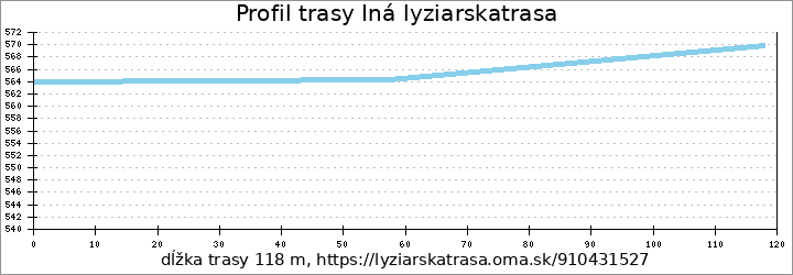 profil trasy Iná lyziarskatrasa