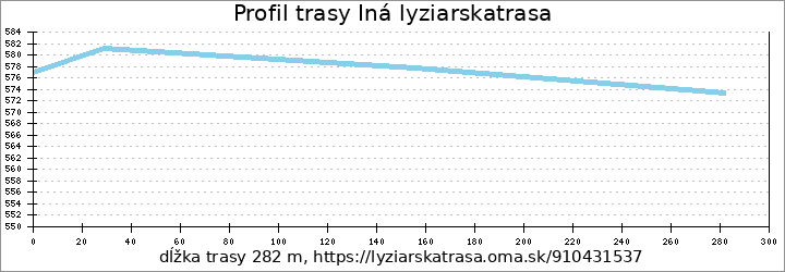 profil trasy Iná lyziarskatrasa