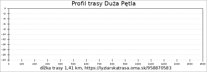 profil trasy Duża Pętla