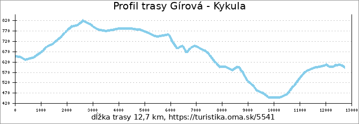 profil trasy Gírová - Kykula