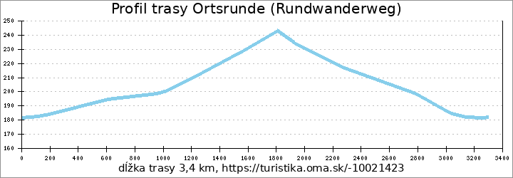 profil trasy Ortsrunde (Rundwanderweg)