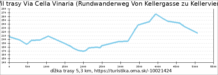 profil trasy Via Cella Vinaria (Rundwanderweg Von Kellergasse zu Kellerviertel)