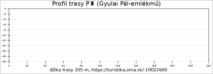 profil trasy P♜ (Gyulai Pál-emlékmű)