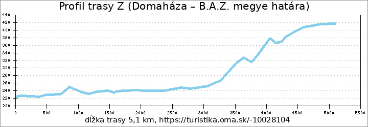 profil trasy Z (Domaháza – B.A.Z. megye határa)