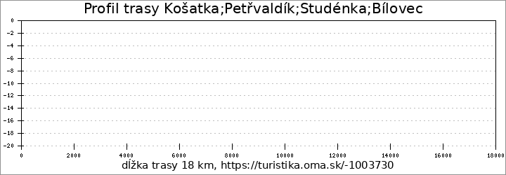 profil trasy Košatka;Petřvaldík;Studénka;Bílovec