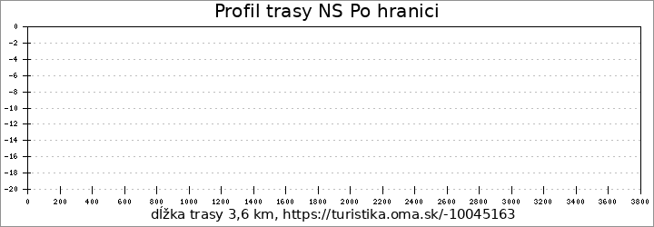 profil trasy NS Po hranici