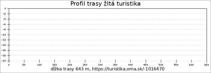 profil trasy žltá turistika