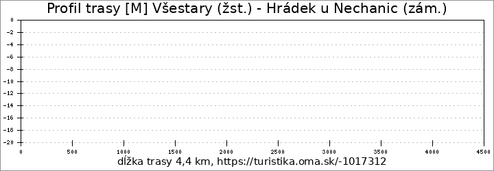 profil trasy [M] Všestary (žst.) - Hrádek u Nechanic (zám.)