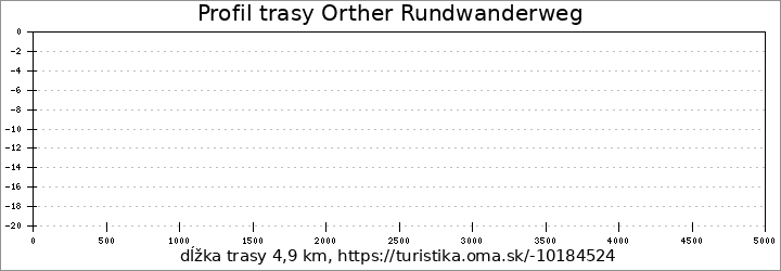 profil trasy Orther Rundwanderweg