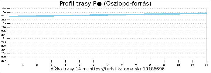 profil trasy P● (Oszlopó-forrás)