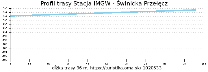 profil trasy Stacja IMGW - Świnicka Przełęcz