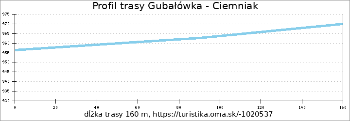 profil trasy Gubałówka - Ciemniak