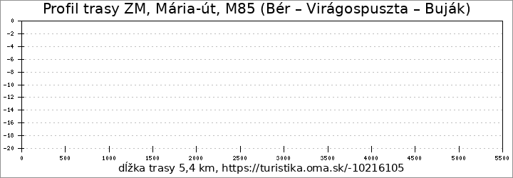 profil trasy ZM, Mária-út, M85 (Bér – Virágospuszta – Buják)