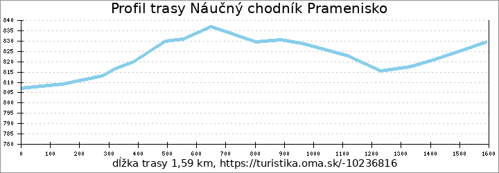 profil trasy Náučný chodník Pramenisko