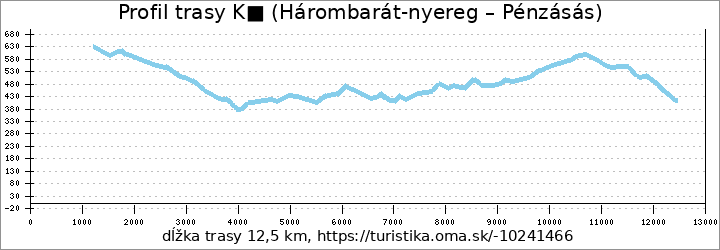 profil trasy K■ (Hárombarát-nyereg – Királyháza)