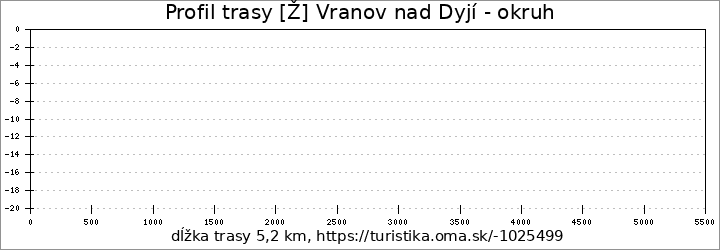 profil trasy [Ž] Vranov nad Dyjí - okruh