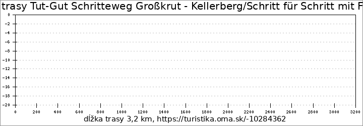 profil trasy Tut-Gut Schritteweg Großkrut - Kellerberg/Schritt für Schritt mit Fito Fit