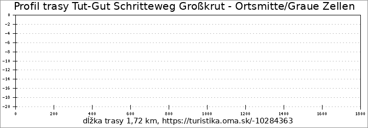 profil trasy Tut-Gut Schritteweg Großkrut - Ortsmitte/Graue Zellen