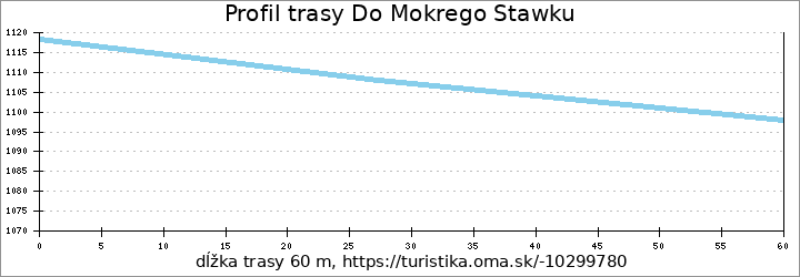 profil trasy Do Mokrego Stawku