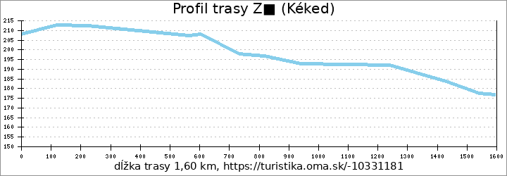 profil trasy Z■ (Kéked)