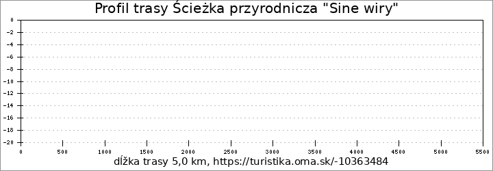 profil trasy Ścieżka przyrodnicza "Sine wiry"