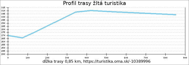 profil trasy žltá turistika
