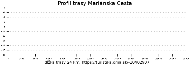 profil trasy Mariánska Cesta