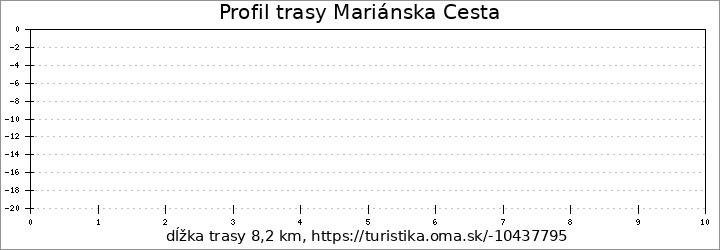 profil trasy Mariánska Cesta