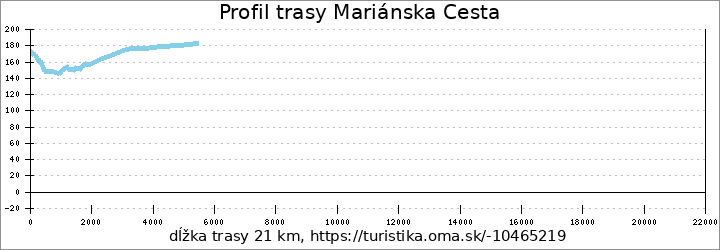 profil trasy Mariánska Cesta