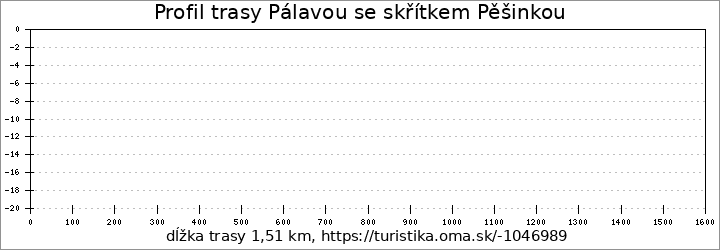 profil trasy Pálavou se skřítkem Pěšinkou