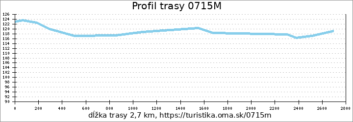 profil trasy 0715M