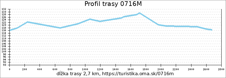 profil trasy 0716M