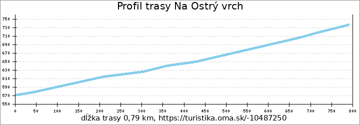 profil trasy Na Ostrý vrch