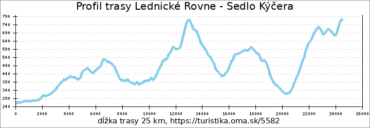 profil trasy Lednické Rovne - Sedlo Kýčera