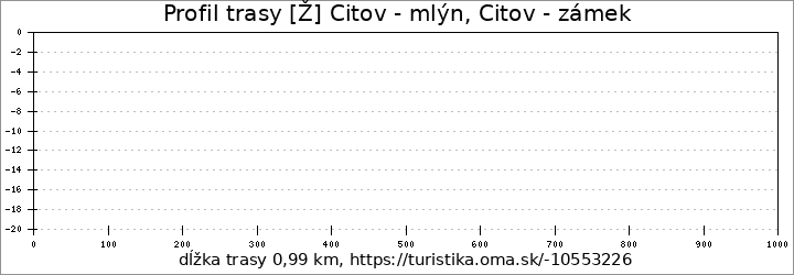 profil trasy [Ž] Citov - mlýn, Citov - zámek