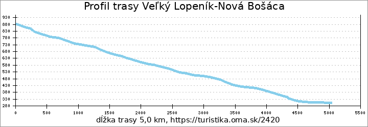profil trasy Veľký Lopeník-Nová Bošáca